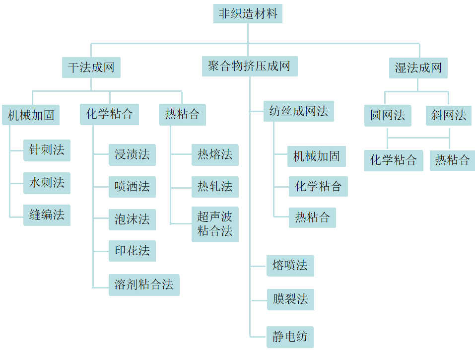 你知道非織造材料的定義和分類(lèi)區(qū)別嗎？非織造材料的定義和分類(lèi)